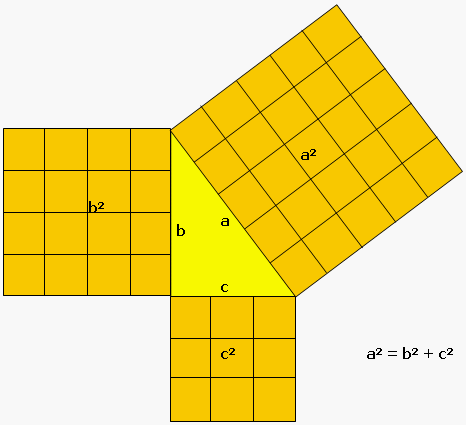 rappresentazione teorema di pitagora